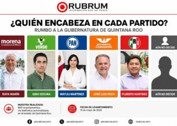 Rafa Marín encabeza preferencias en QRoo