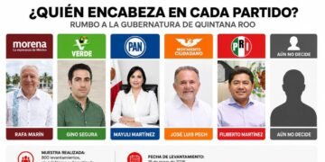 Rafa Marín encabeza preferencias en QRoo