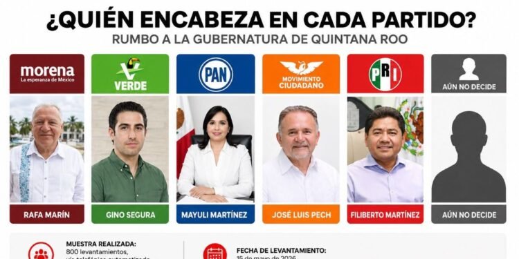 Rafa Marín encabeza preferencias en QRoo